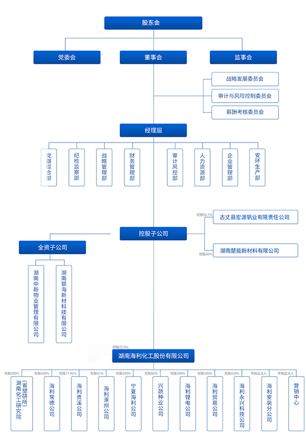 組織架構